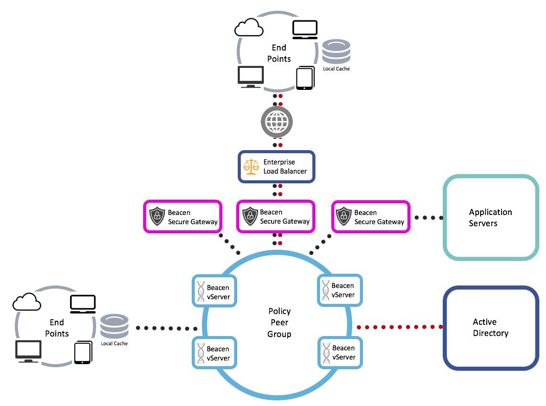 Logical Architecture